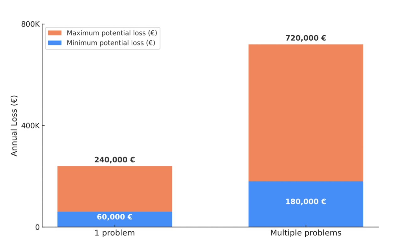 Cost Of Inaction Hidden Factory Losses